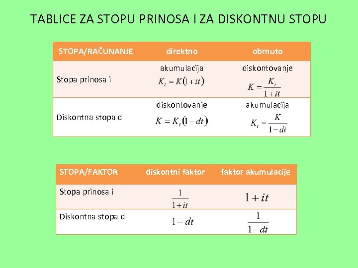 TABLICE ZA STOPU PRINOSA I ZA DISKONTNU STOPA/RAČUNANJE direktno obrnuto akumulacija diskontovanje akumulacija diskontni