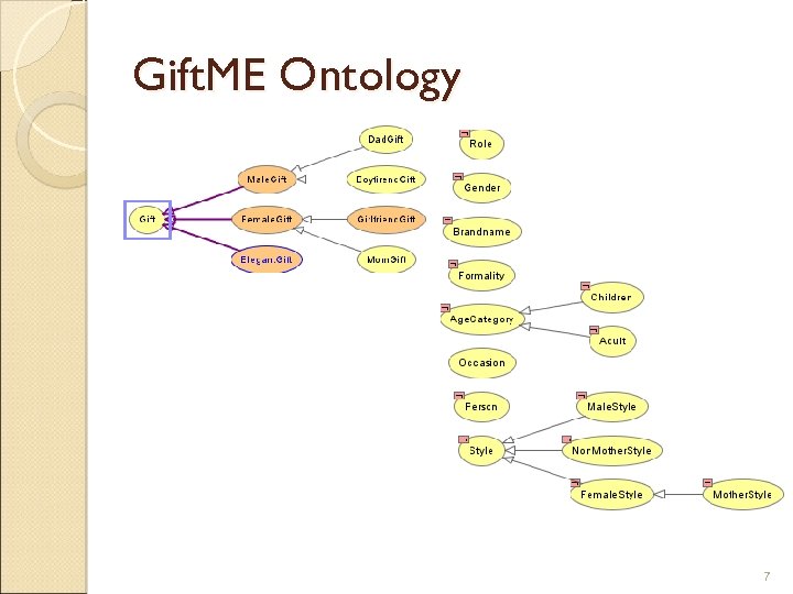 Gift. ME Ontology 7 