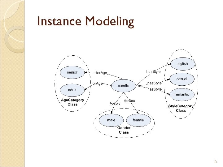 Instance Modeling 9 