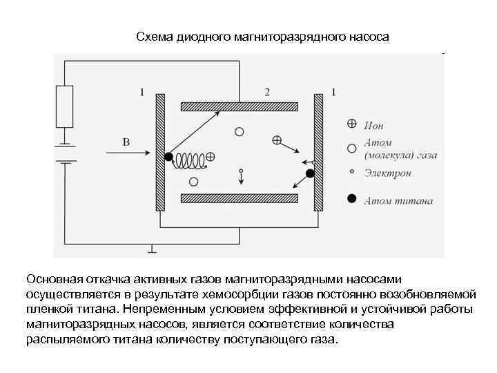 Схема диодного магниторазрядного насоса Основная откачка активных газов магниторазрядными насосами осуществляется в результате хемосорбции