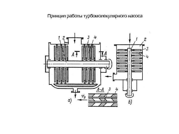 Принцип работы турбомолекулярного насоса 
