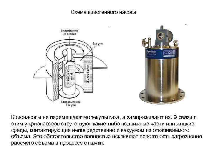 Схема криогенного насоса Крионасосы не перемещают молекулы газа, а замораживают их. В связи с