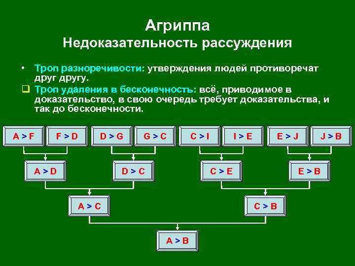 Агриппа Недоказательность рассуждения • Троп разноречивости: утверждения людей противоречат другу. q Троп удаления в