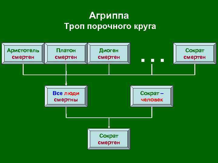 Агриппа Троп порочного круга Аристотель смертен Платон смертен Диоген смертен Все люди смертны …