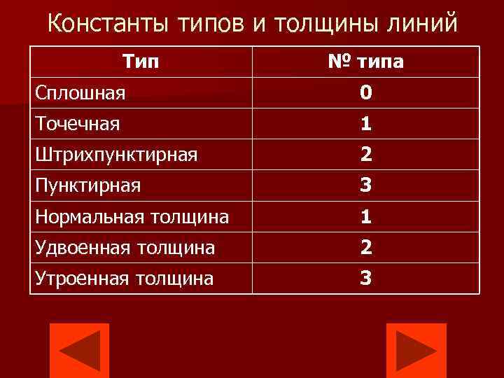 Константы типов и толщины линий Тип № типа Сплошная 0 Точечная 1 Штрихпунктирная 2