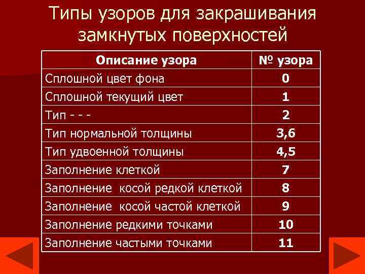 Типы узоров для закрашивания замкнутых поверхностей Описание узора Сплошной цвет фона Сплошной текущий цвет