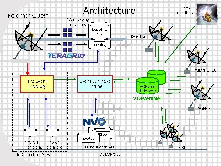 Palomar-Quest Architecture GRB satellites PQ next-day pipelines baseline sky Raptor catalog Palomar 60” PQ