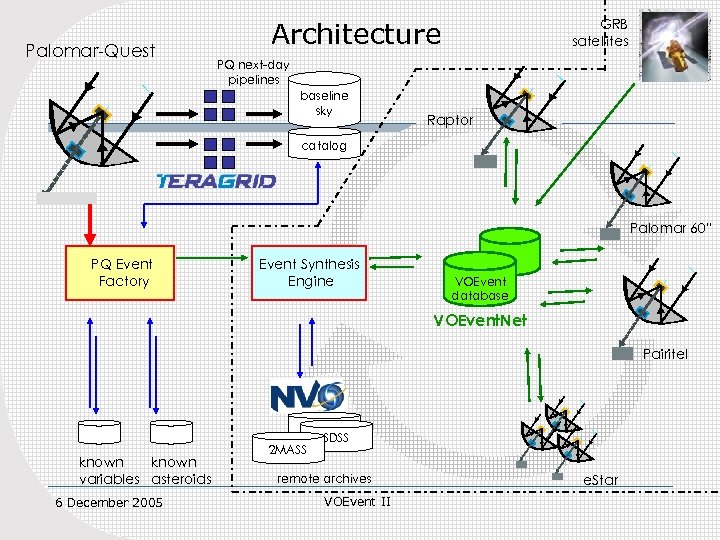 Palomar-Quest Architecture GRB satellites PQ next-day pipelines baseline sky Raptor catalog Palomar 60” PQ