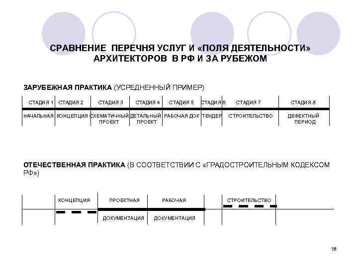 СРАВНЕНИЕ ПЕРЕЧНЯ УСЛУГ И «ПОЛЯ ДЕЯТЕЛЬНОСТИ» АРХИТЕКТОРОВ В РФ И ЗА РУБЕЖОМ ЗАРУБЕЖНАЯ ПРАКТИКА