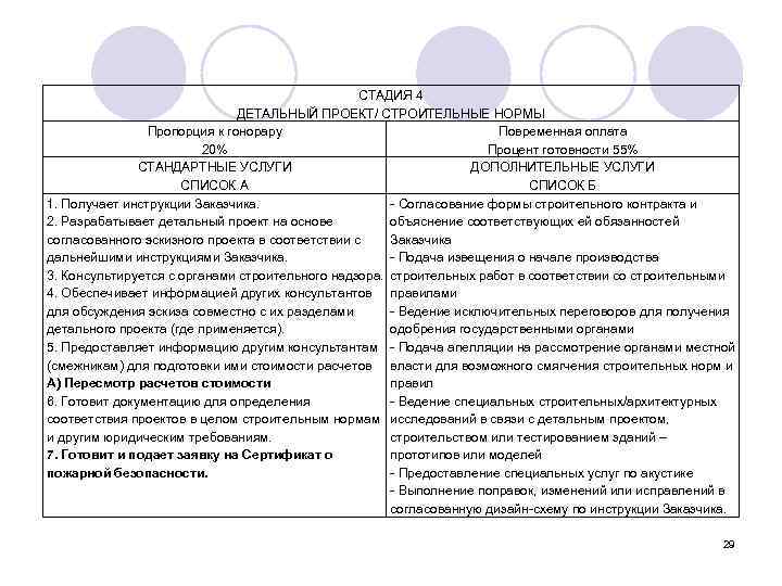 СТАДИЯ 4 ДЕТАЛЬНЫЙ ПРОЕКТ/ СТРОИТЕЛЬНЫЕ НОРМЫ Пропорция к гонорару Повременная оплата 20% Процент готовности