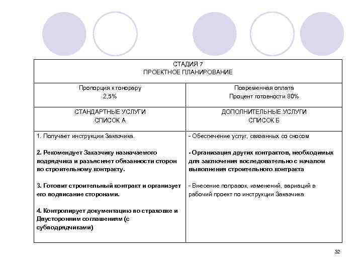СТАДИЯ 7 ПРОЕКТНОЕ ПЛАНИРОВАНИЕ Пропорция к гонорару 2, 5% Повременная оплата Процент готовности 80%