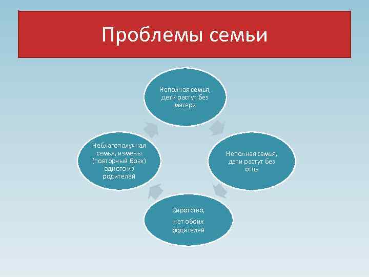 Проблемы семьи Неполная семья, дети растут без матери Неблагополучная семья, измены (повторный брак) одного