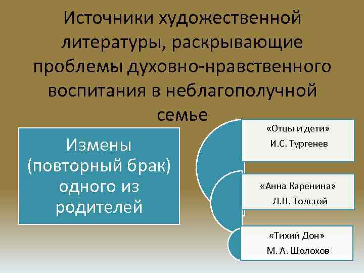 Источники художественной литературы, раскрывающие проблемы духовно-нравственного воспитания в неблагополучной семье Измены (повторный брак) одного