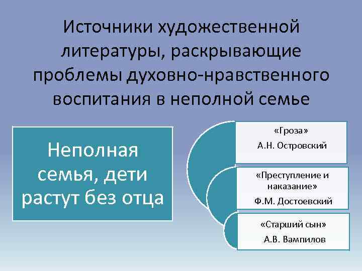 Источники художественной литературы, раскрывающие проблемы духовно-нравственного воспитания в неполной семье Неполная семья, дети растут