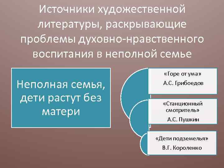 Источники художественной литературы, раскрывающие проблемы духовно-нравственного воспитания в неполной семье Неполная семья, дети растут