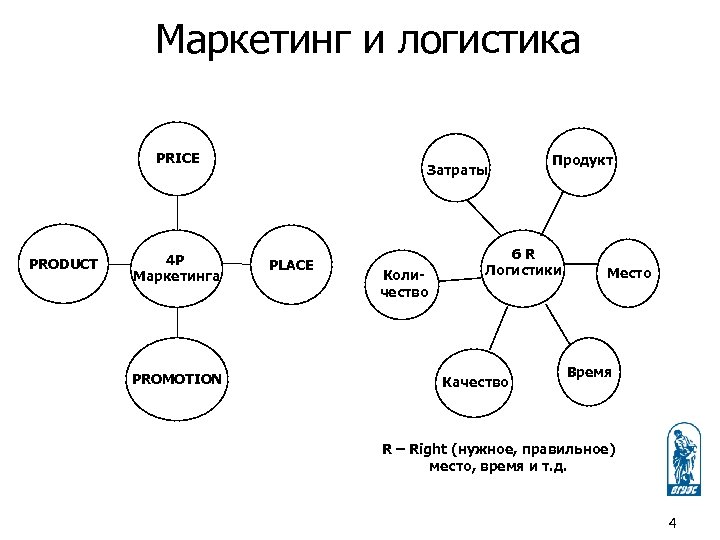 Маркетинг и логистика PRICE PRODUCT 4 P Маркетинга PROMOTION Затраты PLACE Количество Продукт 6