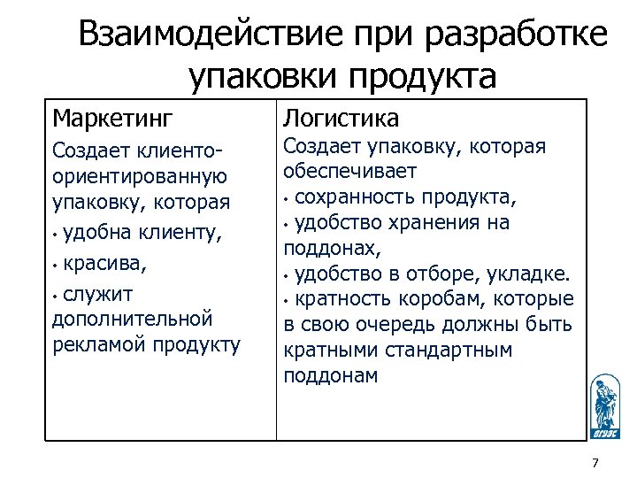 Взаимодействие при разработке упаковки продукта Маркетинг Создает клиентоориентированную упаковку, которая • удобна клиенту, •