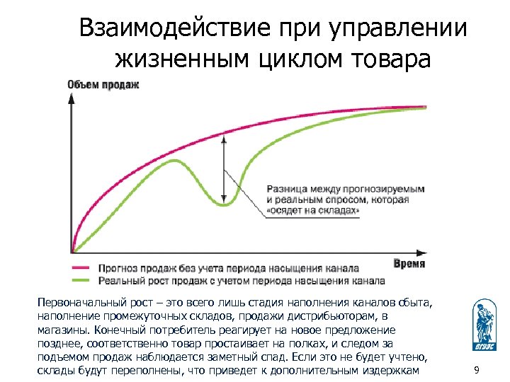 Взаимодействие при управлении жизненным циклом товара Первоначальный рост – это всего лишь стадия наполнения