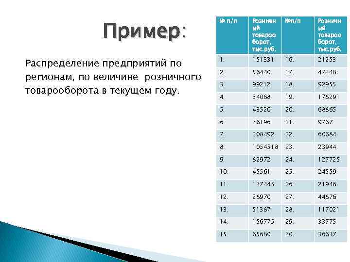 Пример: Распределение предприятий по регионам, по величине розничного товарооборота в текущем году. № п/п