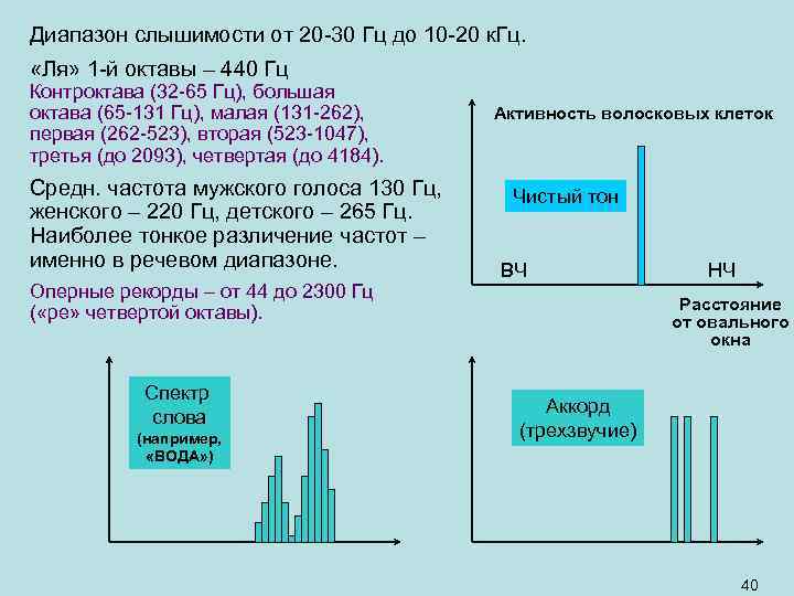 Диапазон слышимости от 20 -30 Гц до 10 -20 к. Гц. «Ля» 1 -й