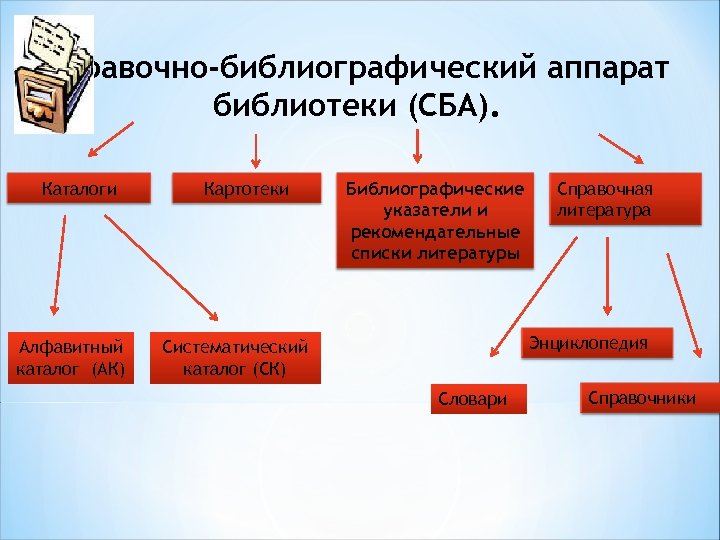 Справочно-библиографический аппарат библиотеки (СБА). Каталоги Алфавитный каталог (АК) Картотеки Библиографические указатели и рекомендательные списки