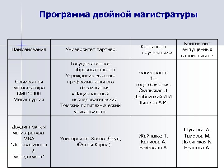 Программа двойной магистратуры Наименование Университет-партнер Совместная магистратура 6 М 070900 Металлургия Государственное образовательное Учреждение
