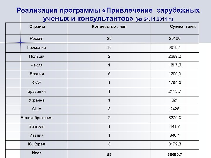 Реализация программы «Привлечение зарубежных ученых и консультантов» (на 24. 11. 2011 г. ) Страны