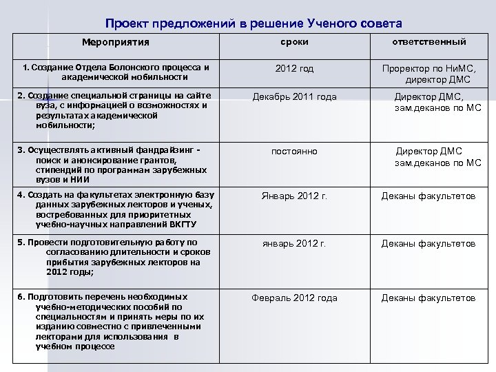Проект предложений в решение Ученого совета Мероприятия сроки ответственный 1. Создание Отдела Болонского процесса