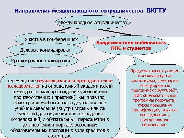 Направления международного сотрудничества ВКГТУ Международное сотрудничество Участие в конференциях Деловые командировки Академическая мобильность ППС
