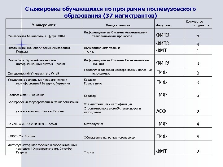 Стажировка обучающихся по программе послевузовского образования (37 магистрантов) Университет Специальность Факультет Количество студентов Университет
