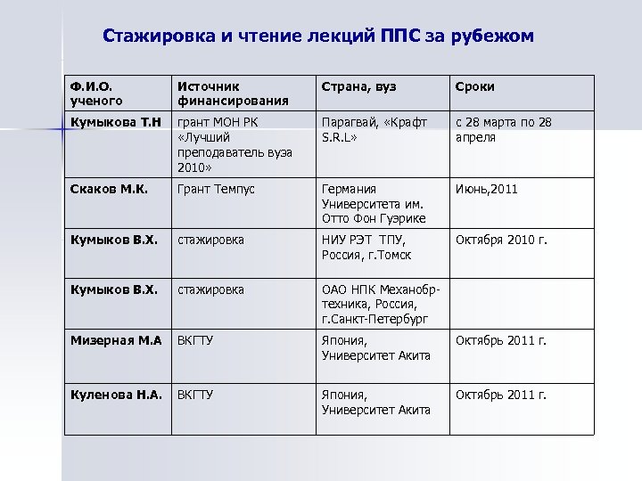 Стажировка и чтение лекций ППС за рубежом Ф. И. О. ученого Источник финансирования Страна,