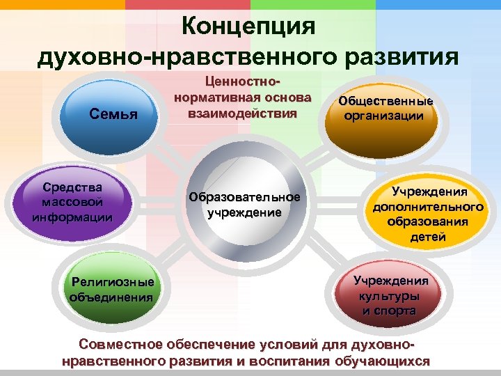 Концепция духовно-нравственного развития Семья Средства массовой информации Религиозные объединения Ценностнонормативная основа взаимодействия Образовательное учреждение
