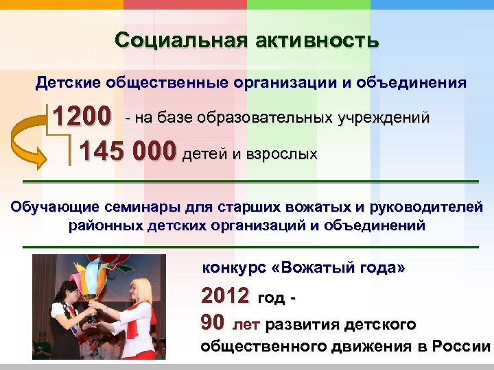 Социальная активность Детские общественные организации и объединения 1200 - на базе образовательных учреждений 145