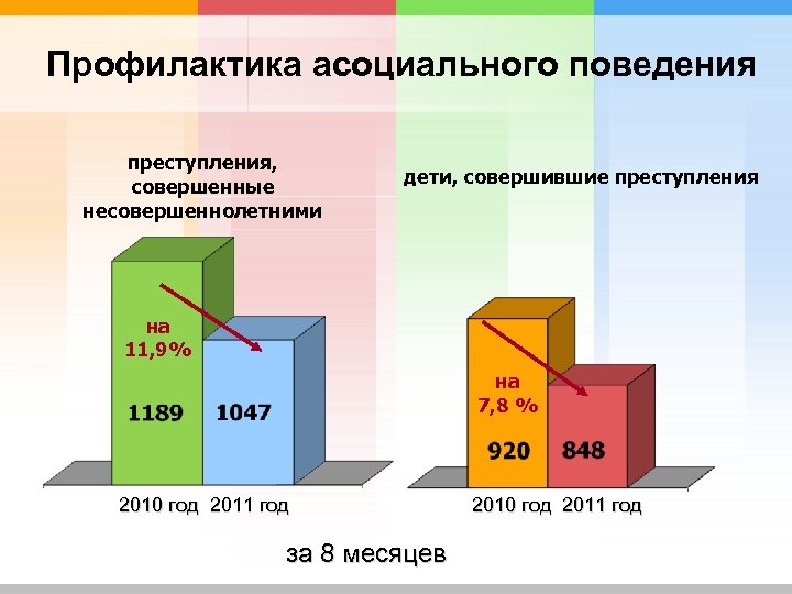 Профилактика асоциального поведения преступления, совершенные несовершеннолетними дети, совершившие преступления на 11, 9% на 7,