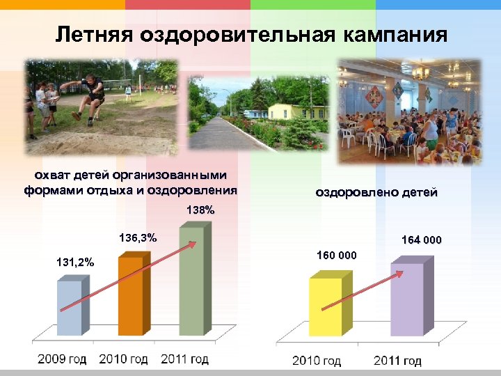 Летняя оздоровительная кампания охват детей организованными формами отдыха и оздоровления оздоровлено детей 138% 136,