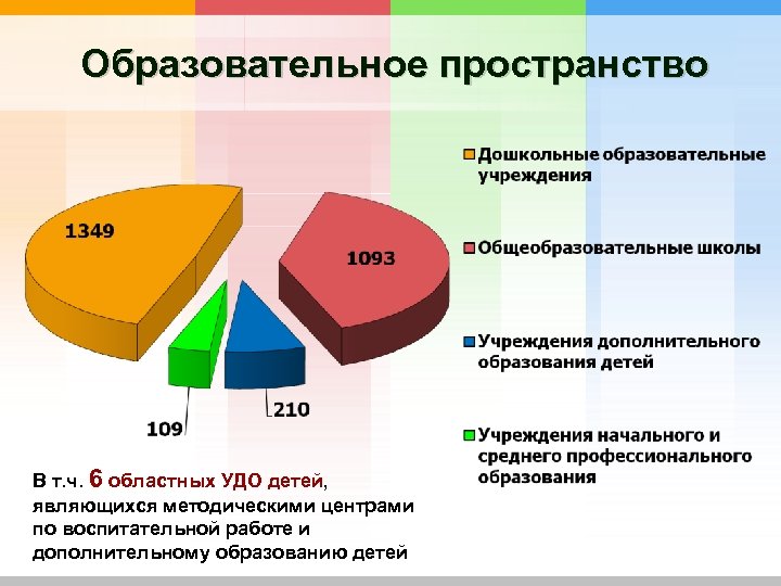 Образовательное пространство В т. ч. 6 областных УДО детей, являющихся методическими центрами по воспитательной