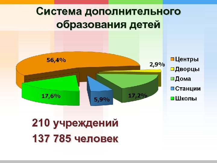 Система дополнительного образования детей 210 учреждений 137 785 человек 