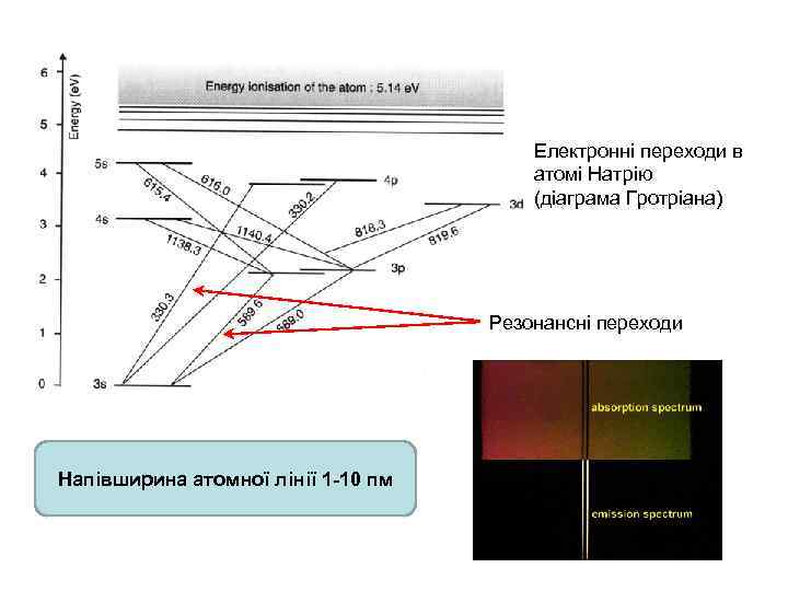 Електронні переходи в атомі Натрію (діаграма Гротріана) Резонансні переходи Напівширина атомної лінії 1 -10