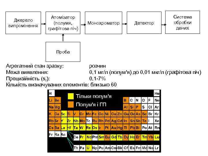 Джерело випромінення Атомізатор (полумя, графітова піч) Монохроматор Детектор Система обробки даних Проба Агрегатний стан
