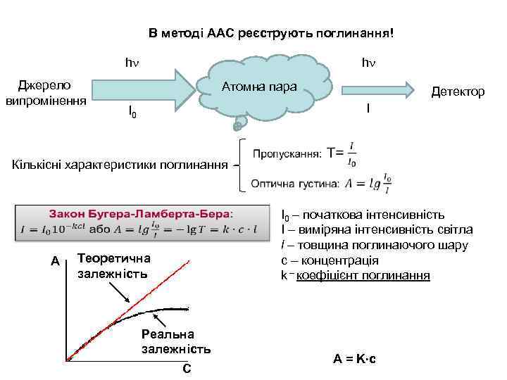 В методі ААС реєструють поглинання! hn Джерело випромінення hn Атомна пара Детектор I I