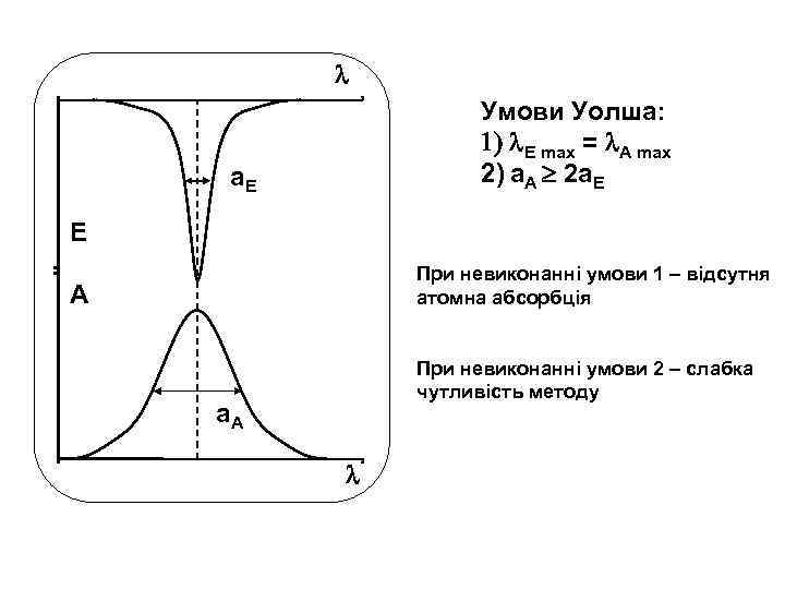  Умови Уолша: 1) E max = A max 2) a. A 2 a.