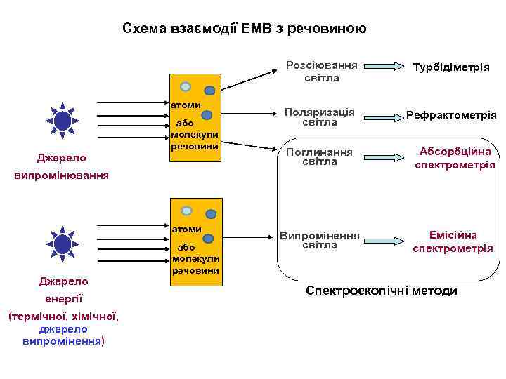 Схема взаємодії ЕМВ з речовиною Розсіювання світла атоми Джерело або молекули речовини Турбідіметрія Поляризація