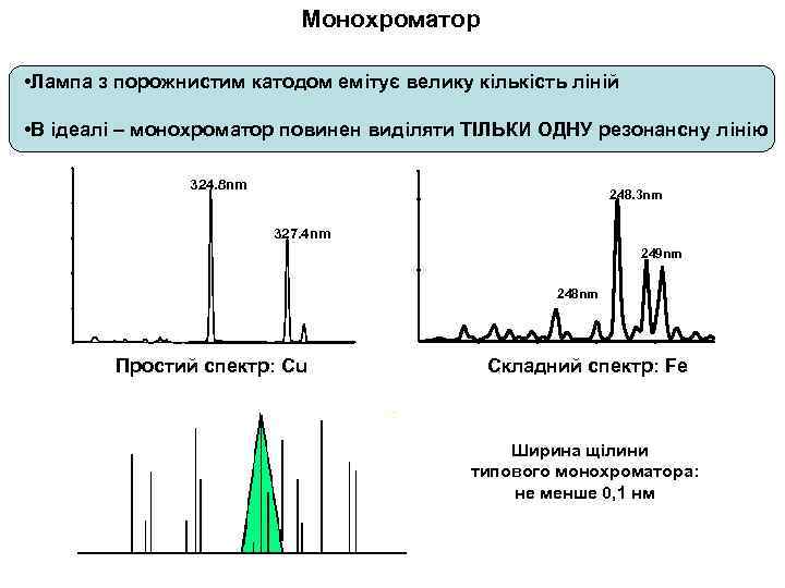 Монохроматор • Лампа з порожнистим катодом емітує велику кількість ліній • В ідеалі –