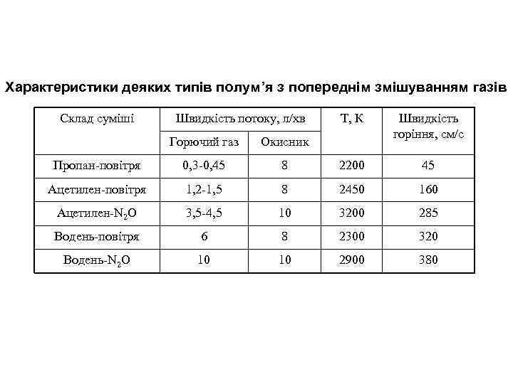 Характеристики деяких типів полум’я з попереднім змішуванням газів Склад суміші Швидкість потоку, л/хв Т,