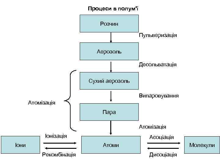 Процеси в полум'ї Розчин Пульверизація Аерозоль Десольватація Сухий аерозоль Випаровування Атомізація Пара Атомізація Іони