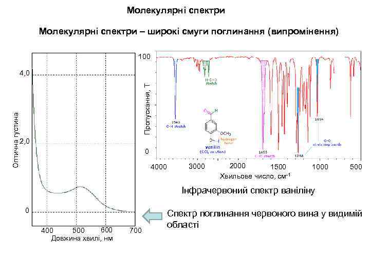 Молекулярні спектри – широкі смуги поглинання (випромінення) 100 Пропускання, Т Оптична густина 4, 0