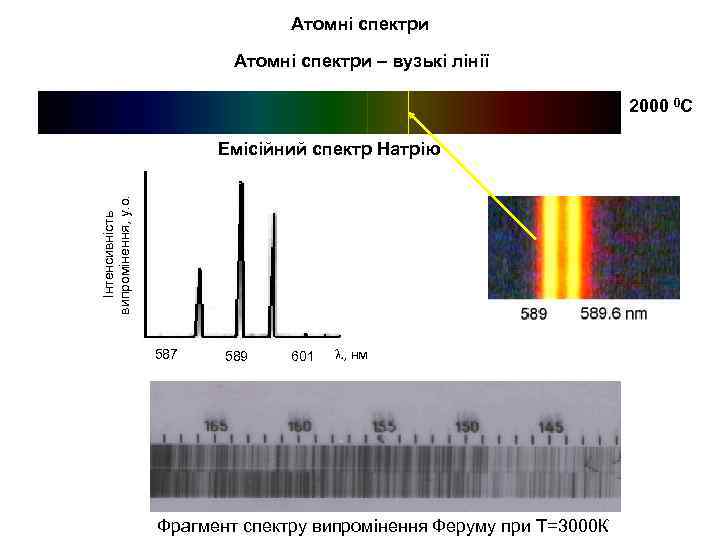 Атомні спектри – вузькі лінії 2000 0 С Інтенсивність випромінення, у. о. Емісійний спектр