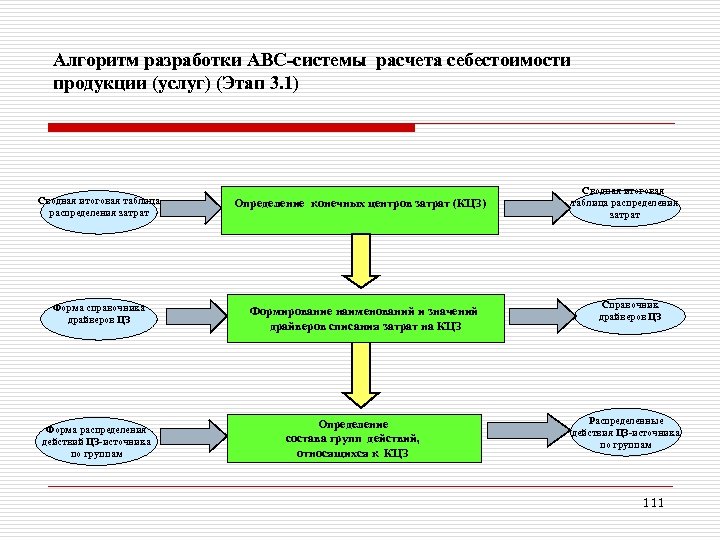 Этапы услуг. Алгоритм разработки продукции. Алгоритм разработки калькулятора. Схема разработки СТО. Алгоритм разработки прогноза.