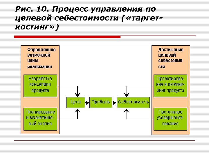 Процесс 10. Процесс управления по целевой себестоимости. Таргет костинг. Управление по процессам. Целевая себестоимость это.