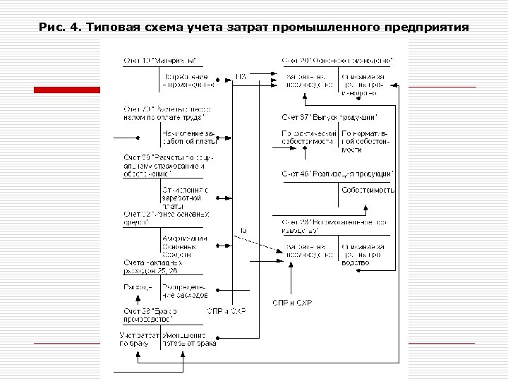 Общая схема учета затрат